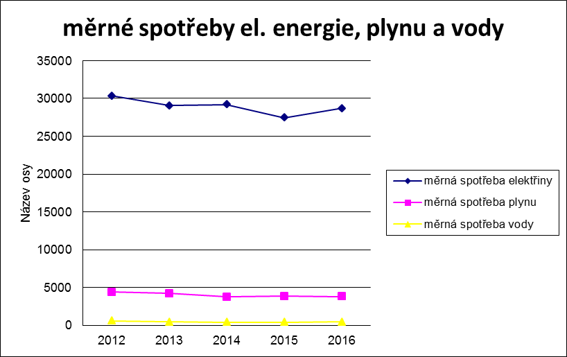 Energie