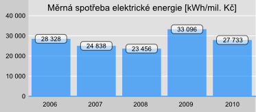 Měrná spotřeba elektrické energie