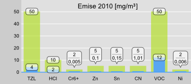 Emisní limity 2010