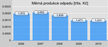 Měrná produkce odpadu na výkony