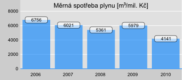 Měrná spotřeba plynu