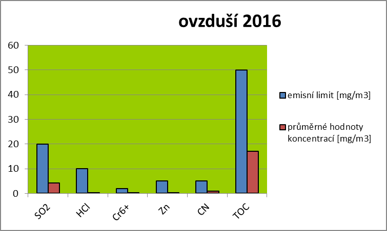 Ovzdusi